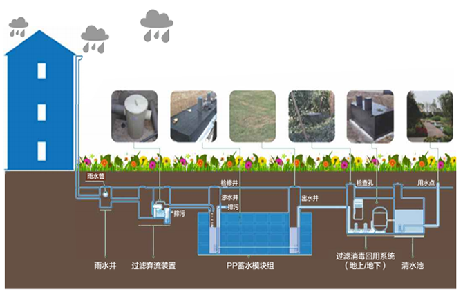 雨水收集是一種利用雨水資源的裝置，它能夠?qū)⑵涫占饋?，而避免浪費，從而達到一個循環(huán)利用的方式。